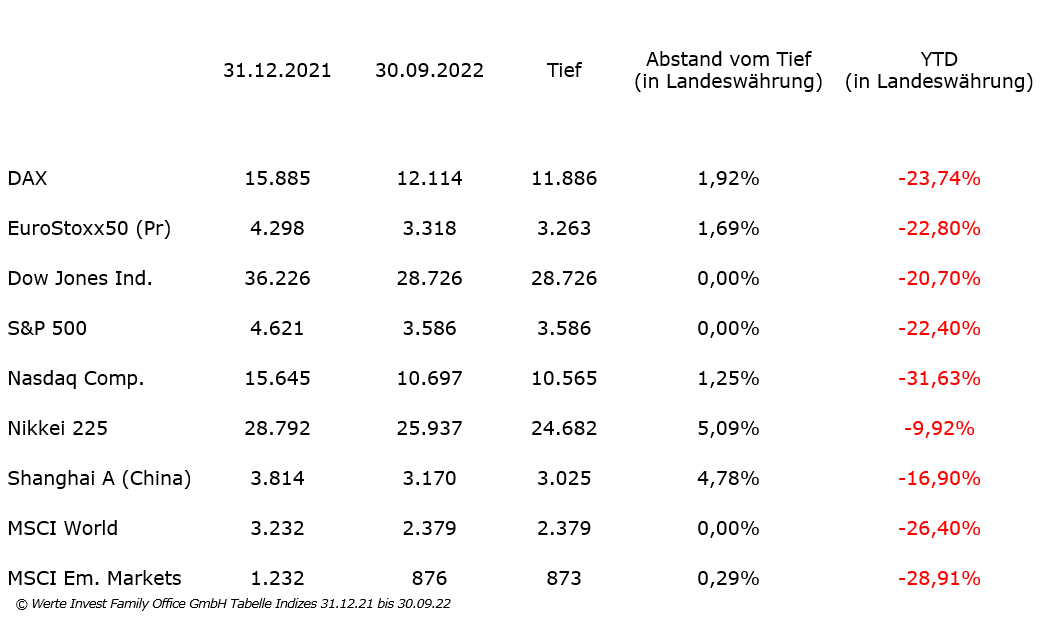 III. Quartal 2022_Tabelle Indizies 31.12.2021-30.09.2022.png